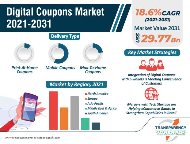 Coupon Marketing & Ecommerce Promotions 101 [For 20%+ Growth]