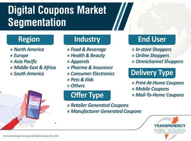 digital coupons market segmentation