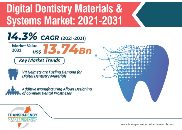 digital dentistry materials and systems market infographic