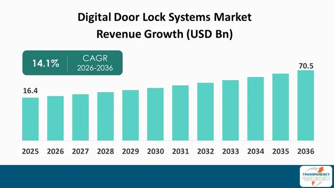 Digital Door Lock Systems Market By Revenue