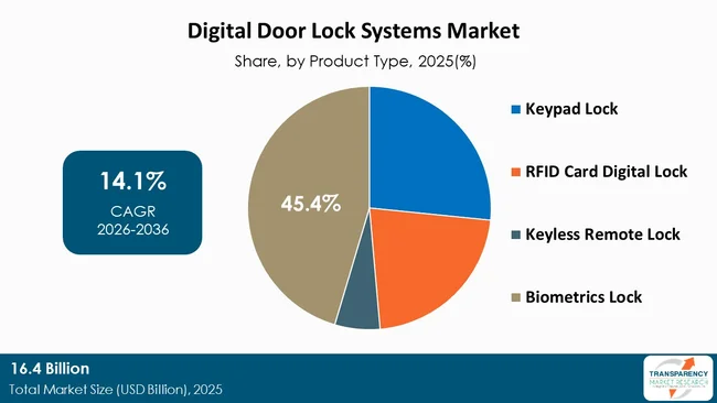 Digital Door Lock Systems Market By Type