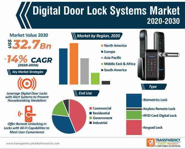 digital door lock systems market infographic