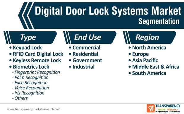 digital door lock systems market segmentation