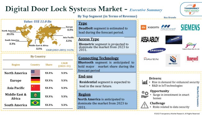 Digital Door Lock Systems Market