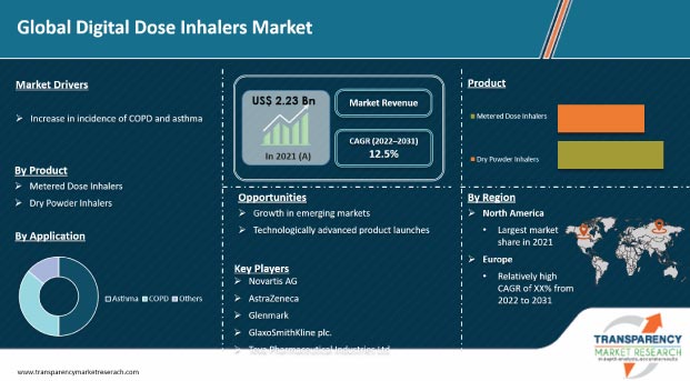 Digital Dose Inhalers Market