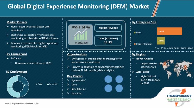 digital experience monitoring market