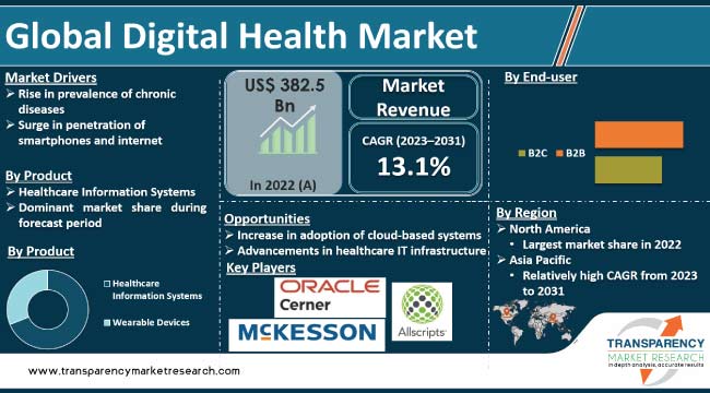 Digital Health Market