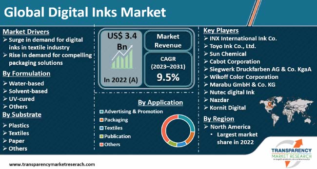 Digital Inks Market