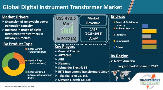 Digital Instrument Transformer Market