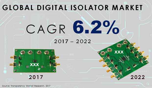 Digital Isolator Industry Trends