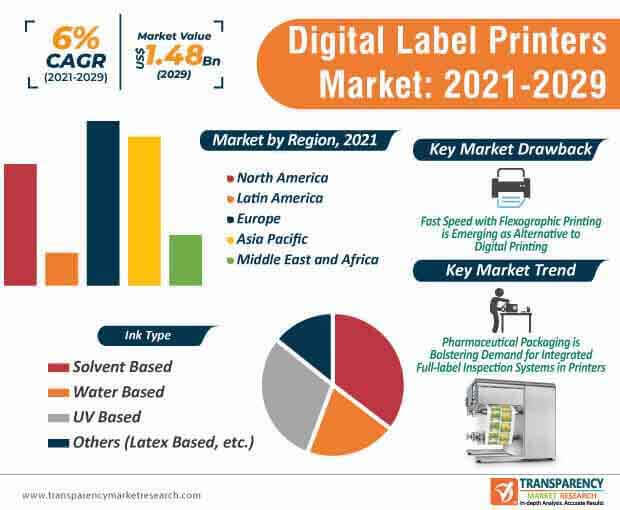 digital label printers market infographic