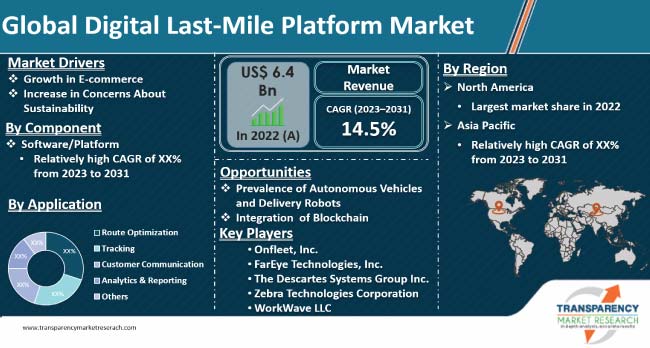 Digital Last Mile Platform Market