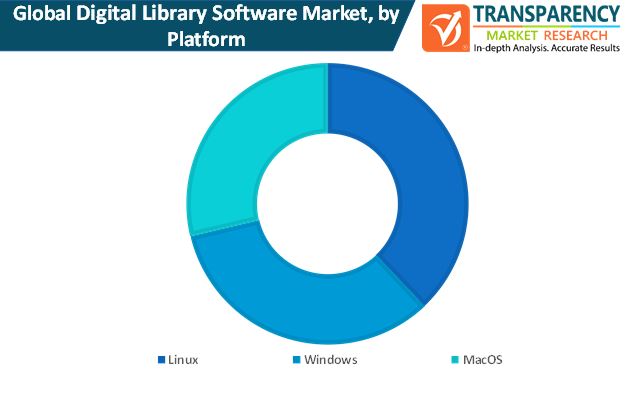 digital library software market by platform