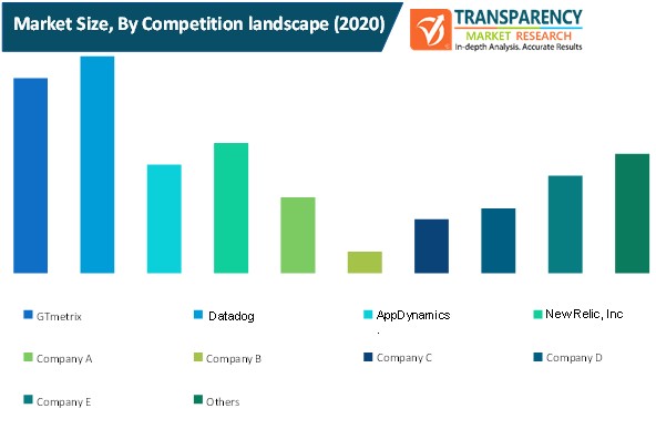 digital mailroom services market size by competiton landscape