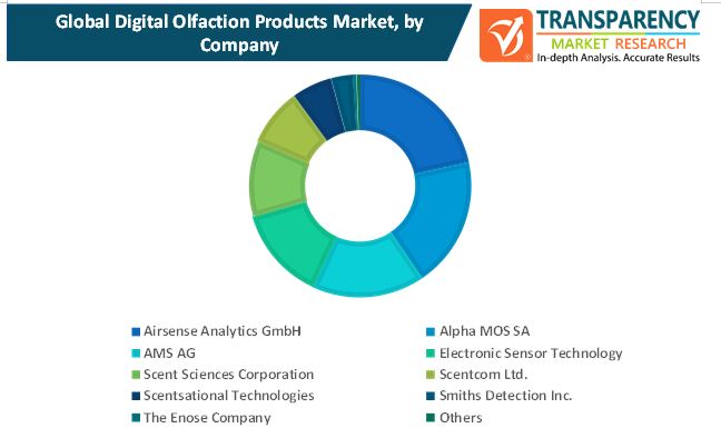 digital olfaction products market