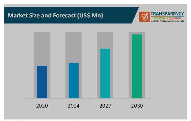 digital operations solutions market 1