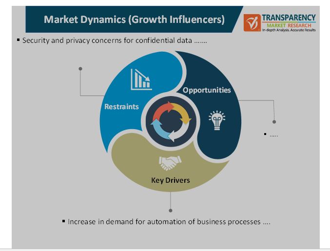 digital operations solutions market 2