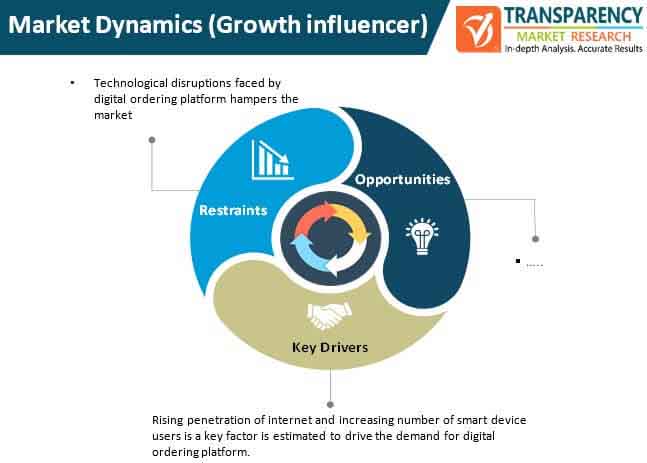 Digital Ordering Platform Market Dynamics digital ordering platform market dynamics