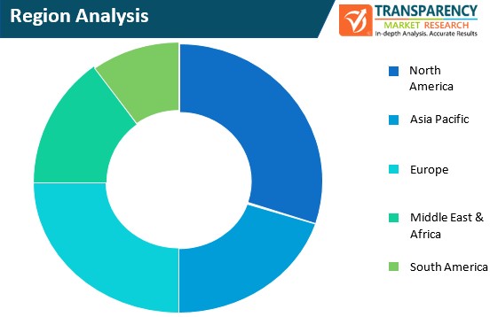 Digital Ordering Platform Market Region Analysis digital ordering platform market region analysis