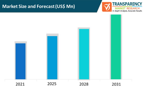 Digital Ordering Platform Market Size And Forecast digital ordering platform market size and forecast