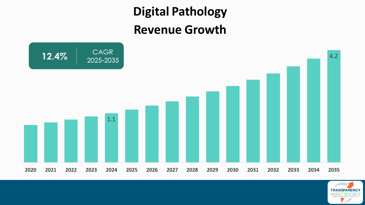 Digital Pathology Market Revenue Growth