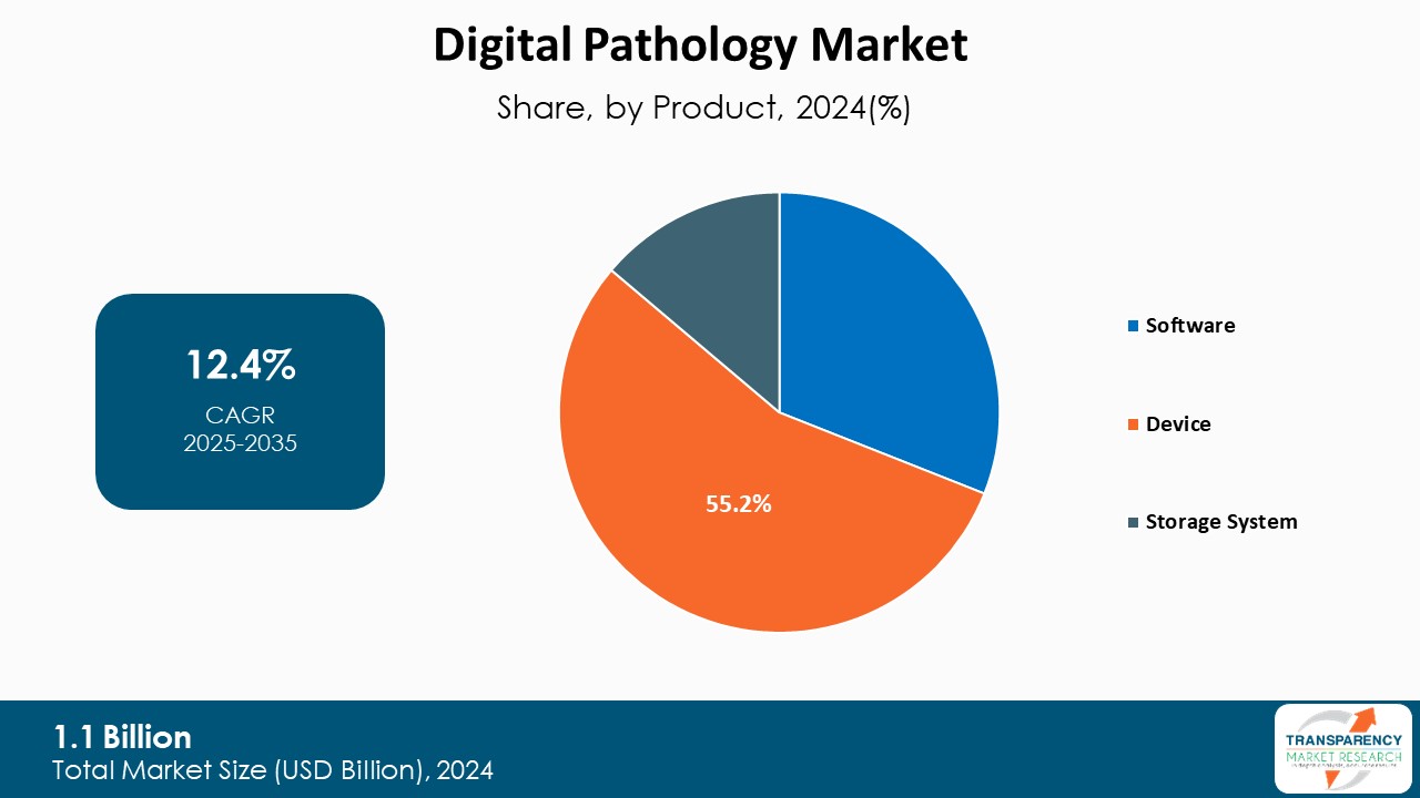 Digital Pathology Market Share By Product