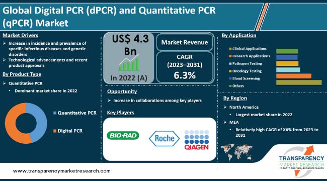 Digital Pcr Dpcr And Quantitative Pcr Qpcr Market