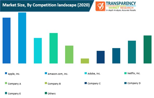 digital publishing platforms market size by competition landscape