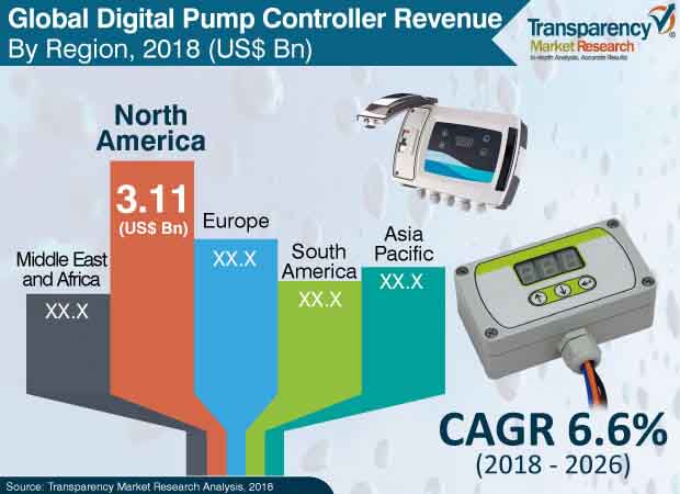 digital pump controller market