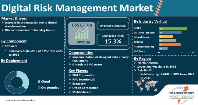 Digital Risk Management Market