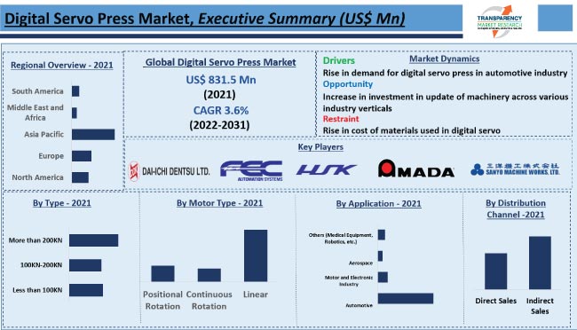 Digital Servo Press Market digital servo press market