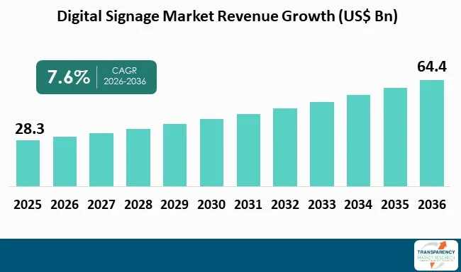 Digital Signage Market By Revenue Digital Signage Market By Revenue