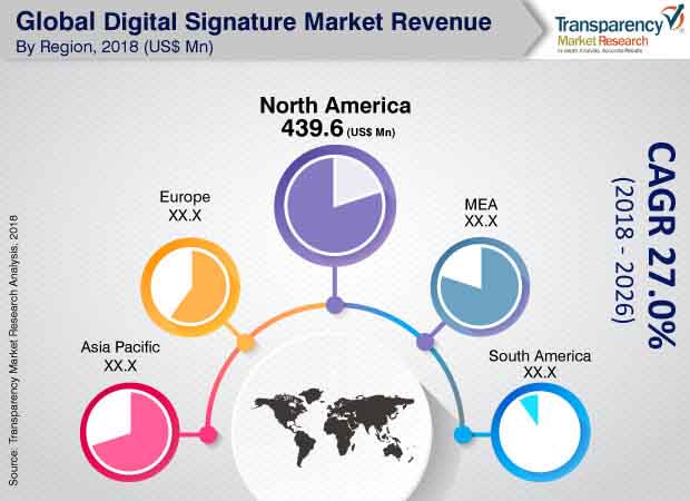 digital signature market 2018 2026