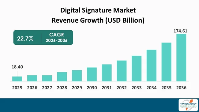 Digital Signature Market By Revenue