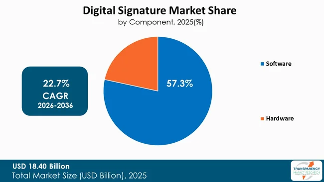 Digital Signature Market By Type