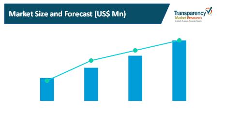 digital spending in hospitality industry market 1