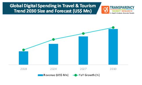 Digital Spending in Travel & Tourism