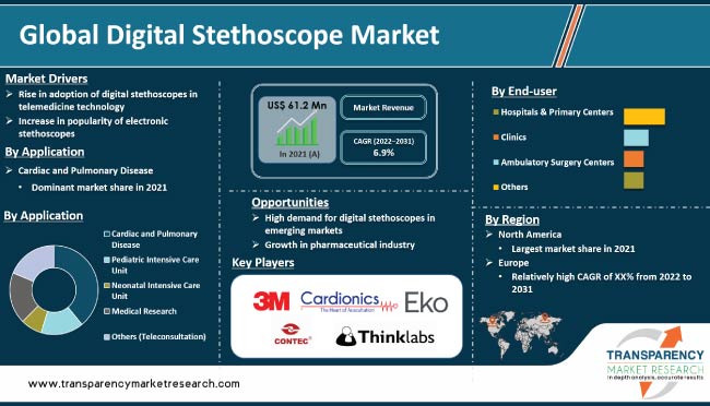 Digital Stethoscope Market