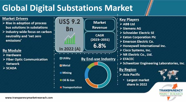 Digital Substations Market