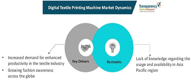 digital textile printing machine market