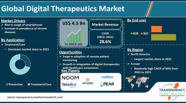 Digital Therapeutics Market