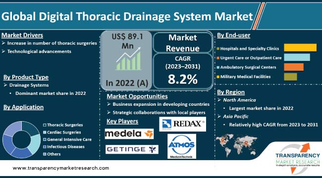 Digital Thoracic Drainage System Market