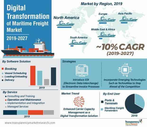 digital transformation of maritime freight market infographic