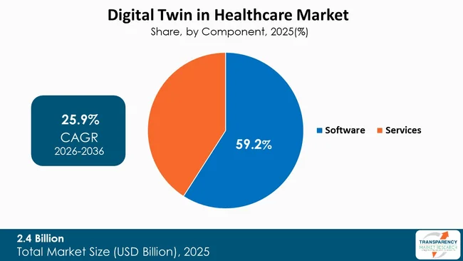 Digital Twin In Healthcare Market By Type Digital Twin In Healthcare Market By Type
