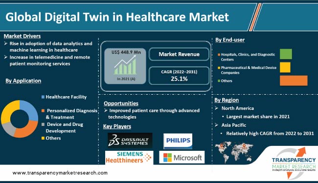 Digital Twin In Healthcare Market