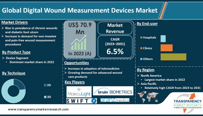 Digital Wound Measurement Devices Market