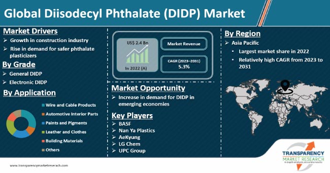Diisodecyl Phthalate Didp Market