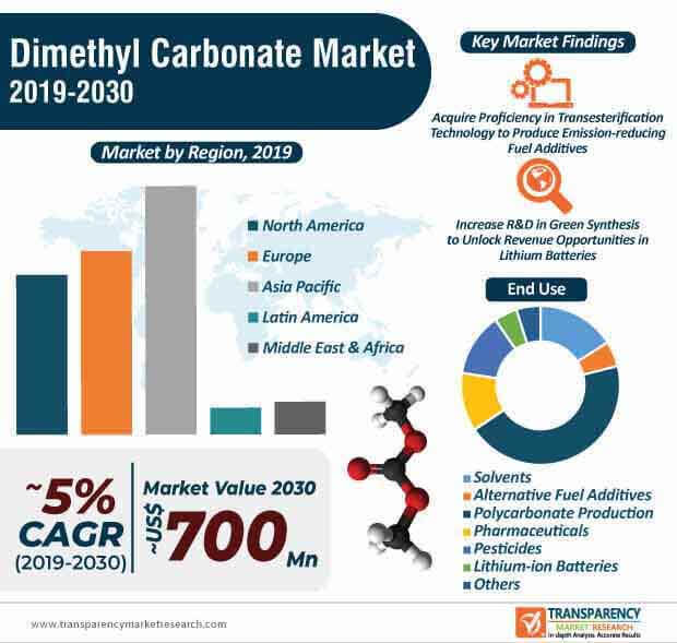 dimethyl carbonate market infographic