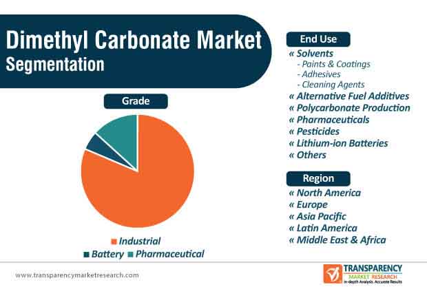 dimethyl carbonate market segmentation