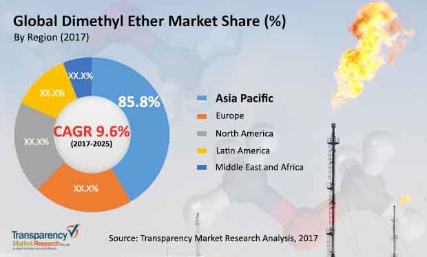 Dimethyl Ether Market dimethyl ether market